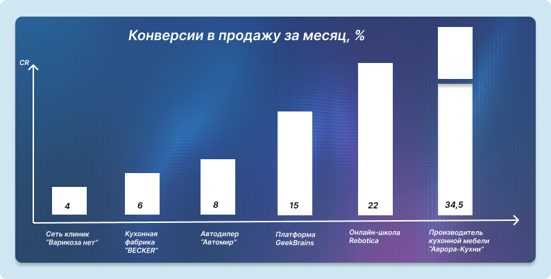 Пример роста конверсий в продажу за месяц